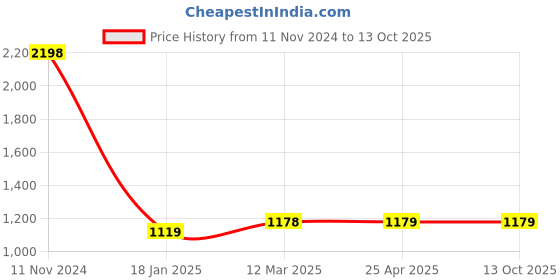 industrybuying.com Ecodrive 4080mm Classical Belt B159 ecodrive Price History Graph from 11 Nov 2024 to 13 Oct 2025