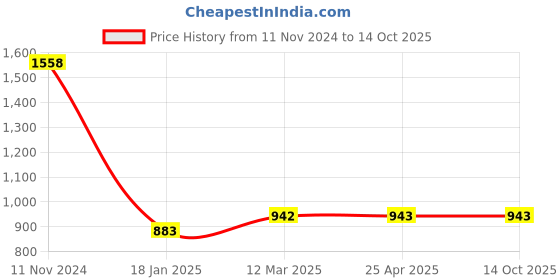 industrybuying.com Ecodrive 4150mm Classical Belt A162 ecodrive Price History Graph from 11 Nov 2024 to 14 Oct 2025