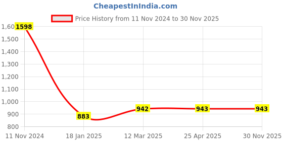 industrybuying.com Ecodrive 4430mm Classical Belt A173 ecodrive Price History Graph from 11 Nov 2024 to 30 Nov 2025