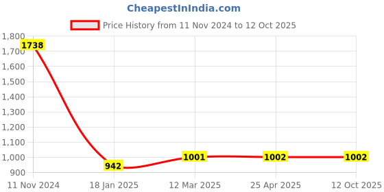 industrybuying.com Ecodrive 4860mm Classical Belt A190 ecodrive Price History Graph from 11 Nov 2024 to 12 Oct 2025
