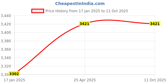 industrybuying.com Ecodrive 4910mm Classical Belt D190 ecodrive Price History Graph from 17 Jan 2025 to 10 Oct 2025