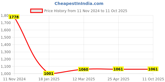 industrybuying.com Ecodrive 4990mm Classical Belt A195 ecodrive Price History Graph from 11 Nov 2024 to 11 Oct 2025