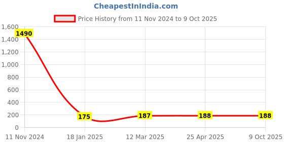 industrybuying.com Ecodrive 540mm Classical Belt A20 ecodrive Price History Graph from 11 Nov 2024 to 8 Oct 2025