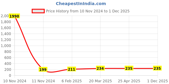 industrybuying.com Ecodrive 580mm Classical Belt B21 ecodrive Price History Graph from 10 Nov 2024 to 30 Nov 2025