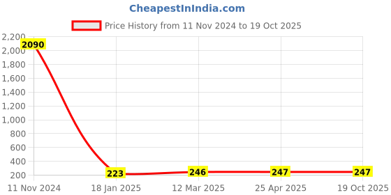 industrybuying.com Ecodrive 730mm Classical Belt B27 ecodrive Price History Graph from 11 Nov 2024 to 18 Oct 2025