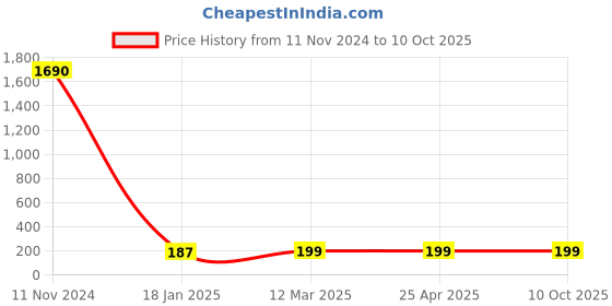 industrybuying.com Ecodrive 740mm Classical Belt A28 ecodrive Price History Graph from 11 Nov 2024 to 9 Oct 2025