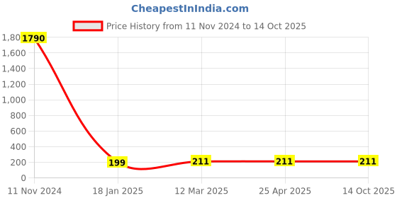industrybuying.com Ecodrive 820mm Classical Belt A31 ecodrive Price History Graph from 11 Nov 2024 to 14 Oct 2025