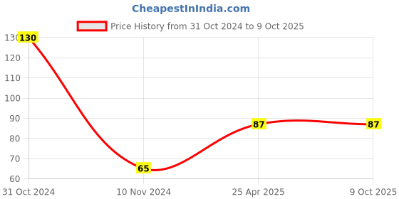 industrybuying.com Ecodrive A 22 Wet Grinder Belt ecodrive Price History Graph from 31 Oct 2024 to 9 Oct 2025