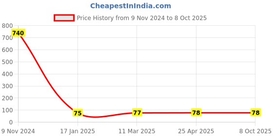 industrybuying.com Ecodrive A 23 Wet Grinder Belt ecodrive Price History Graph from 9 Nov 2024 to 8 Oct 2025