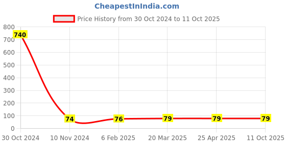 industrybuying.com Ecodrive A 24 Wet Grinder Belt ecodrive Price History Graph from 30 Oct 2024 to 10 Oct 2025