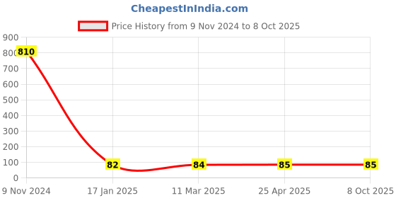 industrybuying.com Ecodrive A 32 Wet Grinder Belt ecodrive Price History Graph from 9 Nov 2024 to 8 Oct 2025