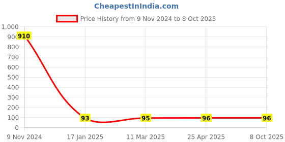 industrybuying.com Ecodrive A 39 Wet Grinder Belt ecodrive Price History Graph from 9 Nov 2024 to 8 Oct 2025