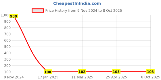 industrybuying.com Ecodrive A 40 Wet Grinder Belt ecodrive Price History Graph from 9 Nov 2024 to 8 Oct 2025
