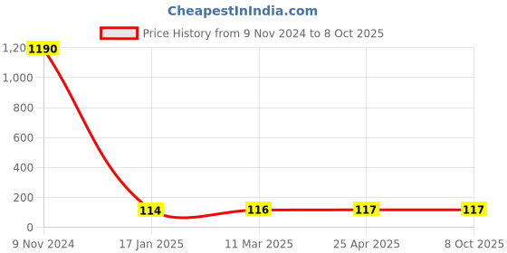 industrybuying.com Ecodrive A 45 Wet Grinder Belt ecodrive Price History Graph from 9 Nov 2024 to 8 Oct 2025