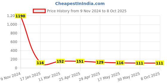 industrybuying.com Ecodrive A 46 Wet Grinder Belt ecodrive Price History Graph from 9 Nov 2024 to 8 Oct 2025