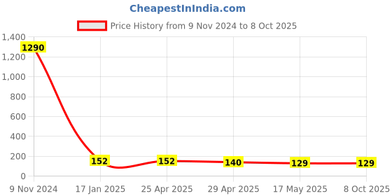 industrybuying.com Ecodrive A 48 Wet Grinder Belt ecodrive Price History Graph from 9 Nov 2024 to 8 Oct 2025