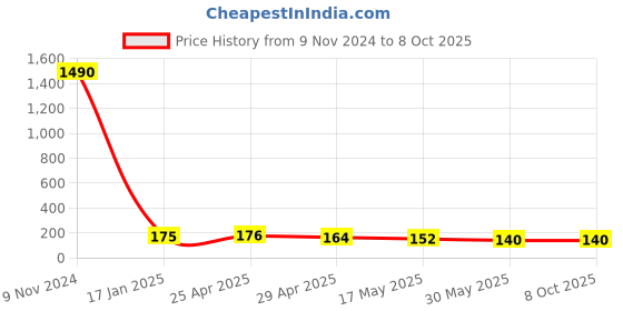 industrybuying.com Ecodrive A 60 Wet Grinder Belt ecodrive Price History Graph from 9 Nov 2024 to 8 Oct 2025
