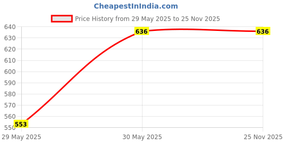 industrybuying.com Ecodrive AA96 Hexagonal Belt ecodrive Price History Graph from 29 May 2025 to 24 Nov 2025