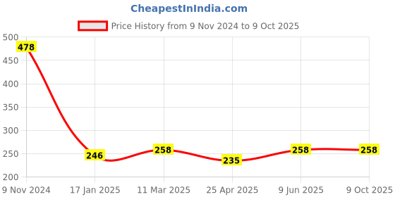 industrybuying.com Ecodrive AX 19 Cogged Belt ecodrive Price History Graph from 9 Nov 2024 to 8 Oct 2025