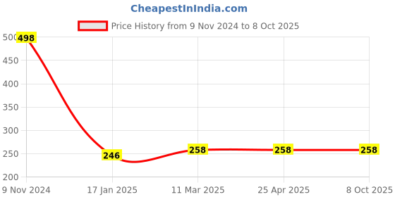 industrybuying.com Ecodrive AX 20 Cogged Belt ecodrive Price History Graph from 9 Nov 2024 to 8 Oct 2025