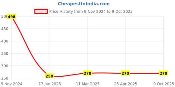 industrybuying.com Ecodrive AX 22 Cogged Belt ecodrive Price History Graph from 9 Nov 2024 to 8 Oct 2025