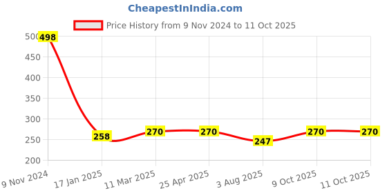 industrybuying.com Ecodrive AX 25 Cogged Belt ecodrive Price History Graph from 9 Nov 2024 to 11 Oct 2025