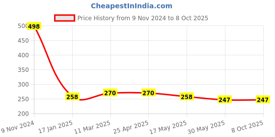 industrybuying.com Ecodrive AX 26 Cogged Belt ecodrive Price History Graph from 9 Nov 2024 to 8 Oct 2025