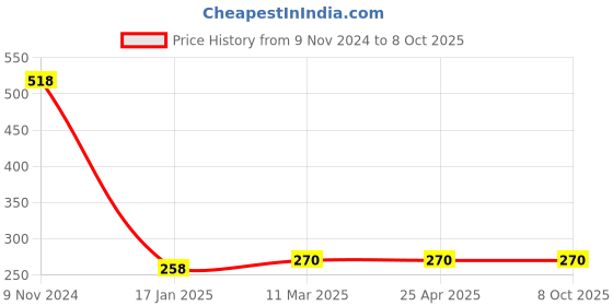 industrybuying.com Ecodrive AX 27 Cogged Belt ecodrive Price History Graph from 9 Nov 2024 to 8 Oct 2025