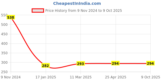 industrybuying.com Ecodrive AX 31 Cogged Belt ecodrive Price History Graph from 9 Nov 2024 to 9 Oct 2025