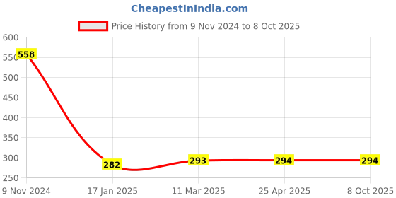 industrybuying.com Ecodrive AX 32 Cogged Belt ecodrive Price History Graph from 9 Nov 2024 to 8 Oct 2025