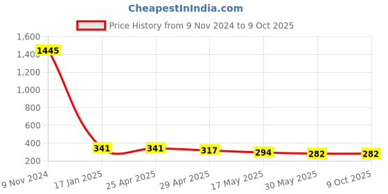 industrybuying.com Ecodrive AX 33 Cogged Belt ecodrive Price History Graph from 9 Nov 2024 to 8 Oct 2025