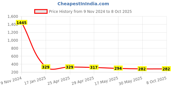 industrybuying.com Ecodrive AX 34 Cogged Belt ecodrive Price History Graph from 9 Nov 2024 to 8 Oct 2025
