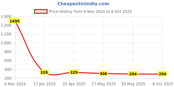 industrybuying.com Ecodrive AX 35 Cogged Belt ecodrive Price History Graph from 9 Nov 2024 to 8 Oct 2025