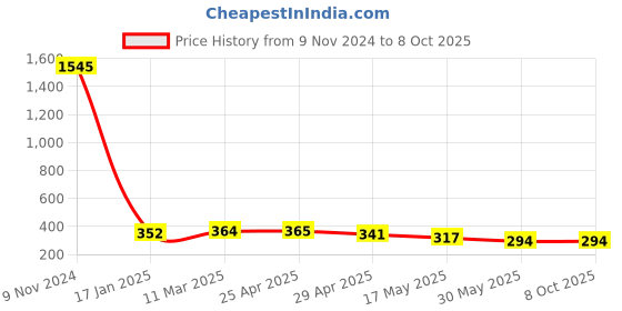 industrybuying.com Ecodrive AX 36 Cogged Belt ecodrive Price History Graph from 9 Nov 2024 to 8 Oct 2025