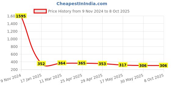 industrybuying.com Ecodrive AX 37 Cogged Belt ecodrive Price History Graph from 9 Nov 2024 to 8 Oct 2025