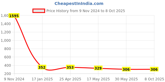 industrybuying.com Ecodrive AX 39 Cogged Belt ecodrive Price History Graph from 9 Nov 2024 to 8 Oct 2025