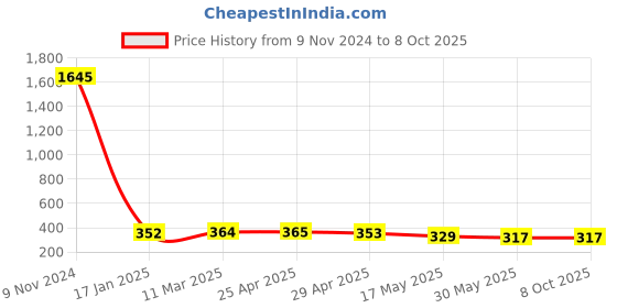 industrybuying.com Ecodrive AX 40 Cogged Belt ecodrive Price History Graph from 9 Nov 2024 to 8 Oct 2025