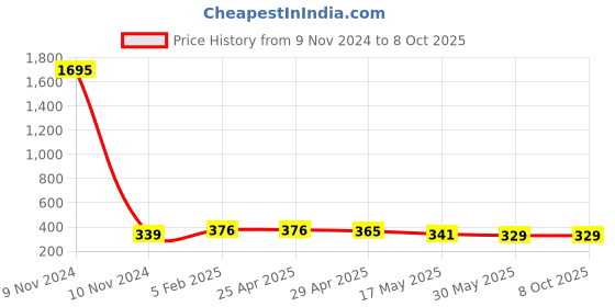 industrybuying.com Ecodrive AX 42 Cogged Belt ecodrive Price History Graph from 9 Nov 2024 to 8 Oct 2025