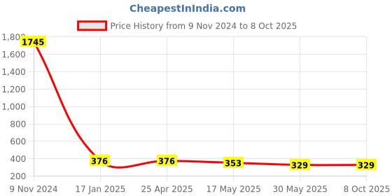 industrybuying.com Ecodrive AX 43 Cogged Belt ecodrive Price History Graph from 9 Nov 2024 to 8 Oct 2025