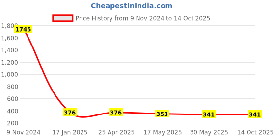 industrybuying.com Ecodrive AX 44 Cogged Belt ecodrive Price History Graph from 9 Nov 2024 to 13 Oct 2025