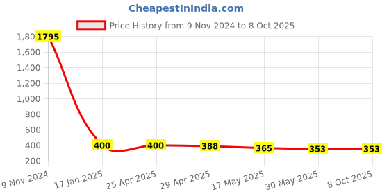 industrybuying.com Ecodrive AX 47 Cogged Belt ecodrive Price History Graph from 9 Nov 2024 to 8 Oct 2025