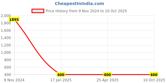 industrybuying.com Ecodrive AX 50 Cogged Belt ecodrive Price History Graph from 9 Nov 2024 to 10 Oct 2025