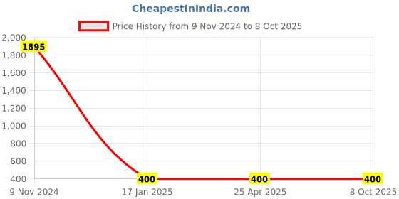 industrybuying.com Ecodrive AX 51 Cogged Belt ecodrive Price History Graph from 9 Nov 2024 to 8 Oct 2025