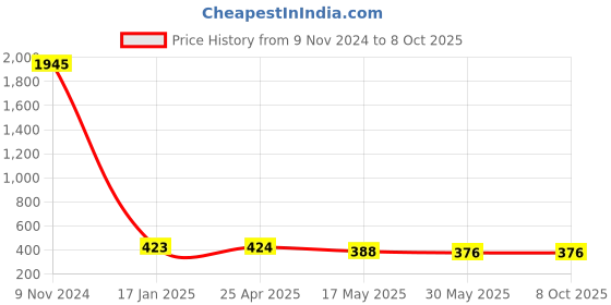 industrybuying.com Ecodrive AX 53 Cogged Belt ecodrive Price History Graph from 9 Nov 2024 to 8 Oct 2025