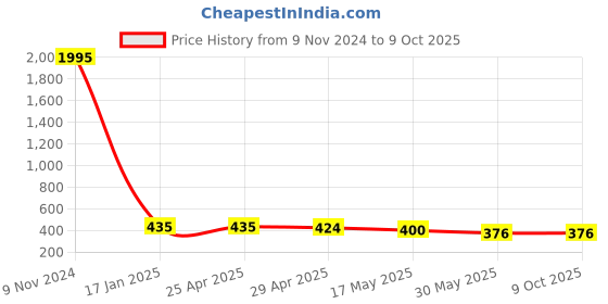 industrybuying.com Ecodrive AX 54 Cogged Belt ecodrive Price History Graph from 9 Nov 2024 to 9 Oct 2025