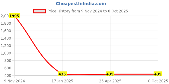 industrybuying.com Ecodrive AX 56 Cogged Belt ecodrive Price History Graph from 9 Nov 2024 to 8 Oct 2025