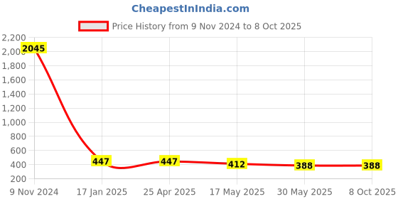 industrybuying.com Ecodrive AX 59 Cogged Belt ecodrive Price History Graph from 9 Nov 2024 to 8 Oct 2025