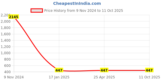 industrybuying.com Ecodrive AX 61 Cogged Belt ecodrive Price History Graph from 9 Nov 2024 to 10 Oct 2025