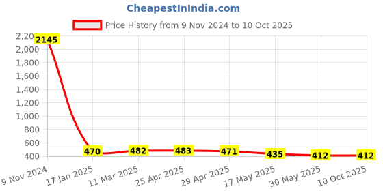 industrybuying.com Ecodrive AX 63 Cogged Belt ecodrive Price History Graph from 9 Nov 2024 to 10 Oct 2025