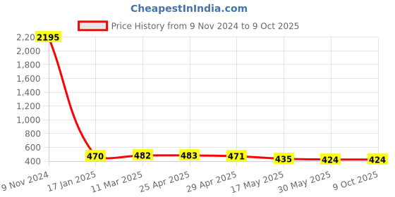 industrybuying.com Ecodrive AX 66 Cogged Belt ecodrive Price History Graph from 9 Nov 2024 to 9 Oct 2025